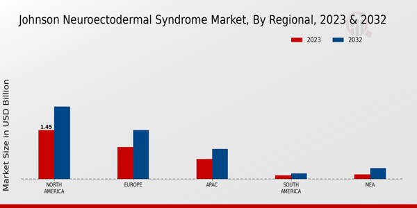 Johnson Neuroectodermal Syndrome Market Regional Insights  