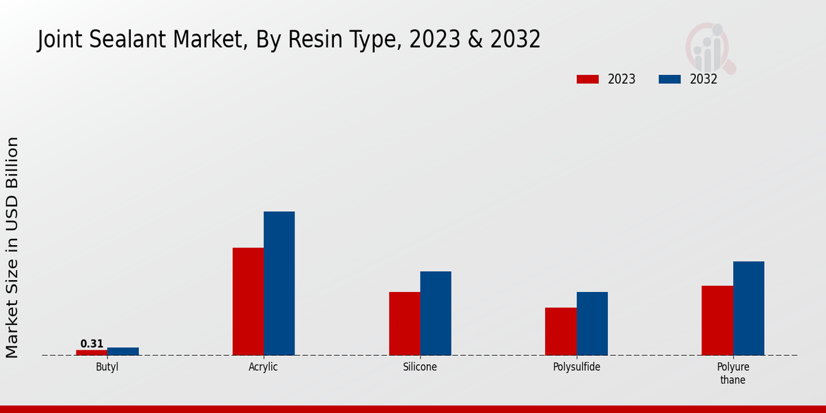Joint Sealant Market Resin Type Insights