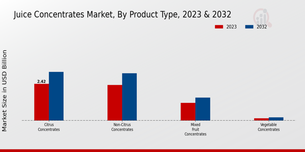 Juice Concentrates Market Product Type Insights   