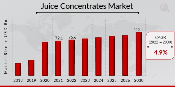 Juice Concentrates Market Overview