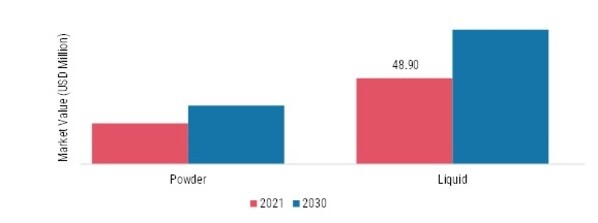 Juice Concentrates Market, by Form, 2021 & 2030