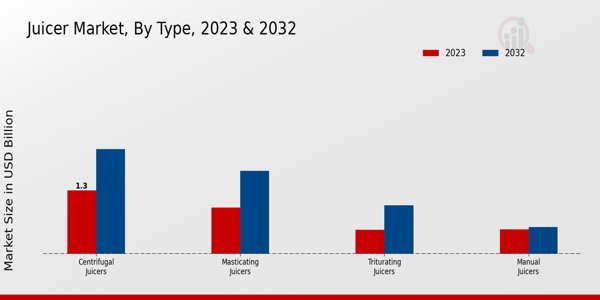 Juicer Market By Type