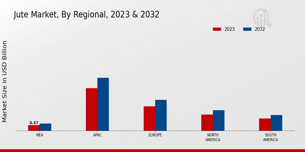 Jute Market Regional Insights