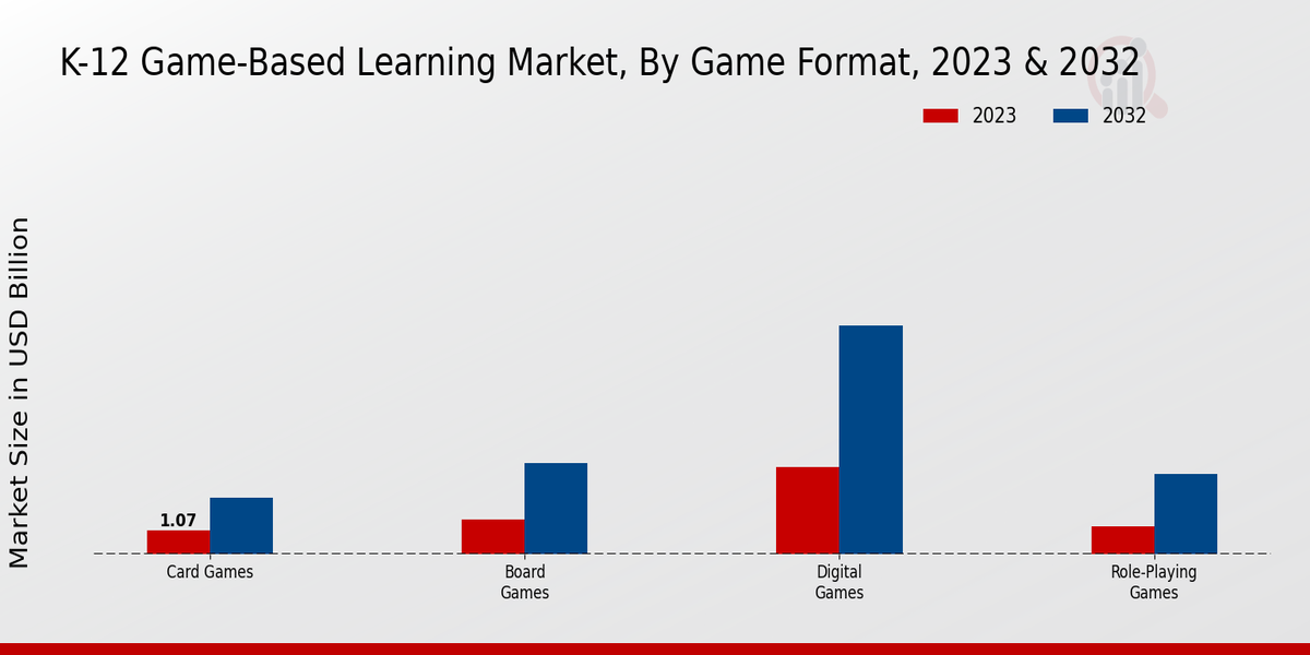 K-12 Game-Based Learning Market Game Format Insights 