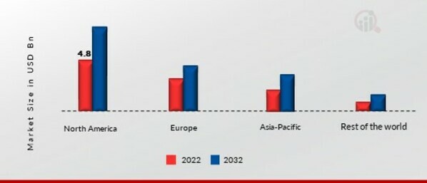 KETOGENIC DIET MARKET SHARE BY REGION 2022