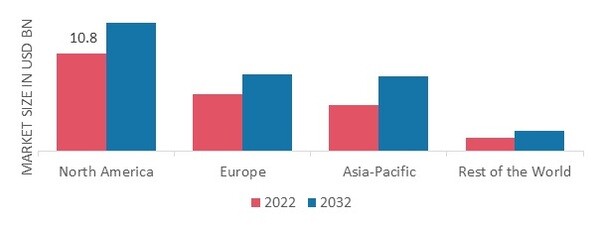 KETONES MARKET SHARE BY REGION 2022