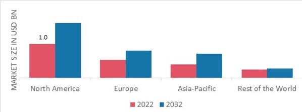 KIDNEY BIOPSY MARKET SHARE BY REGION 2022