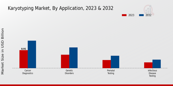 Karyotyping Market By Application 2023 & 2032