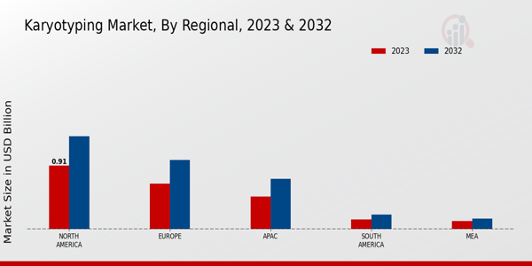 Karyotyping Market By Regional 2023 & 2032