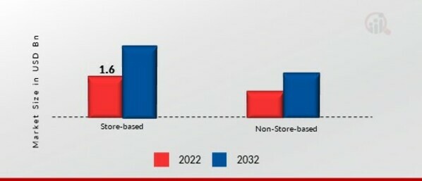 Kefir Market, by Distribution Channel, 2022 & 2032 (USD billion)