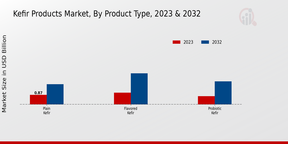 Kefir Products Market By Products Type