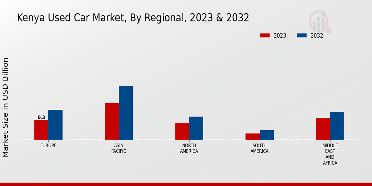 Kenya Used Car Market Regional Insights