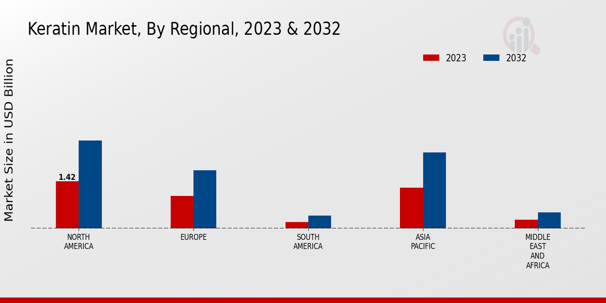 Keratin Market Regional