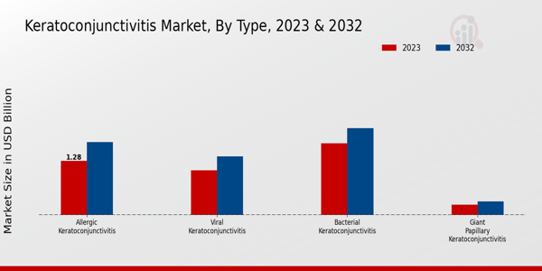 Keratoconjunctivitis Market Type Insights  