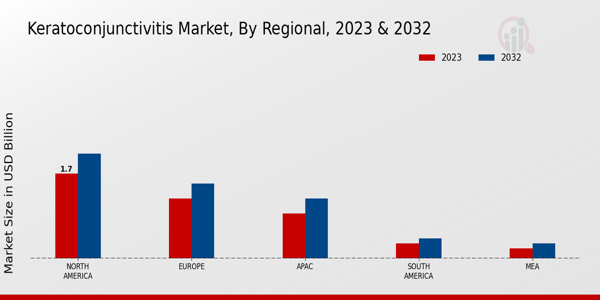 Keratoconjunctivitis Market Regional Insights  