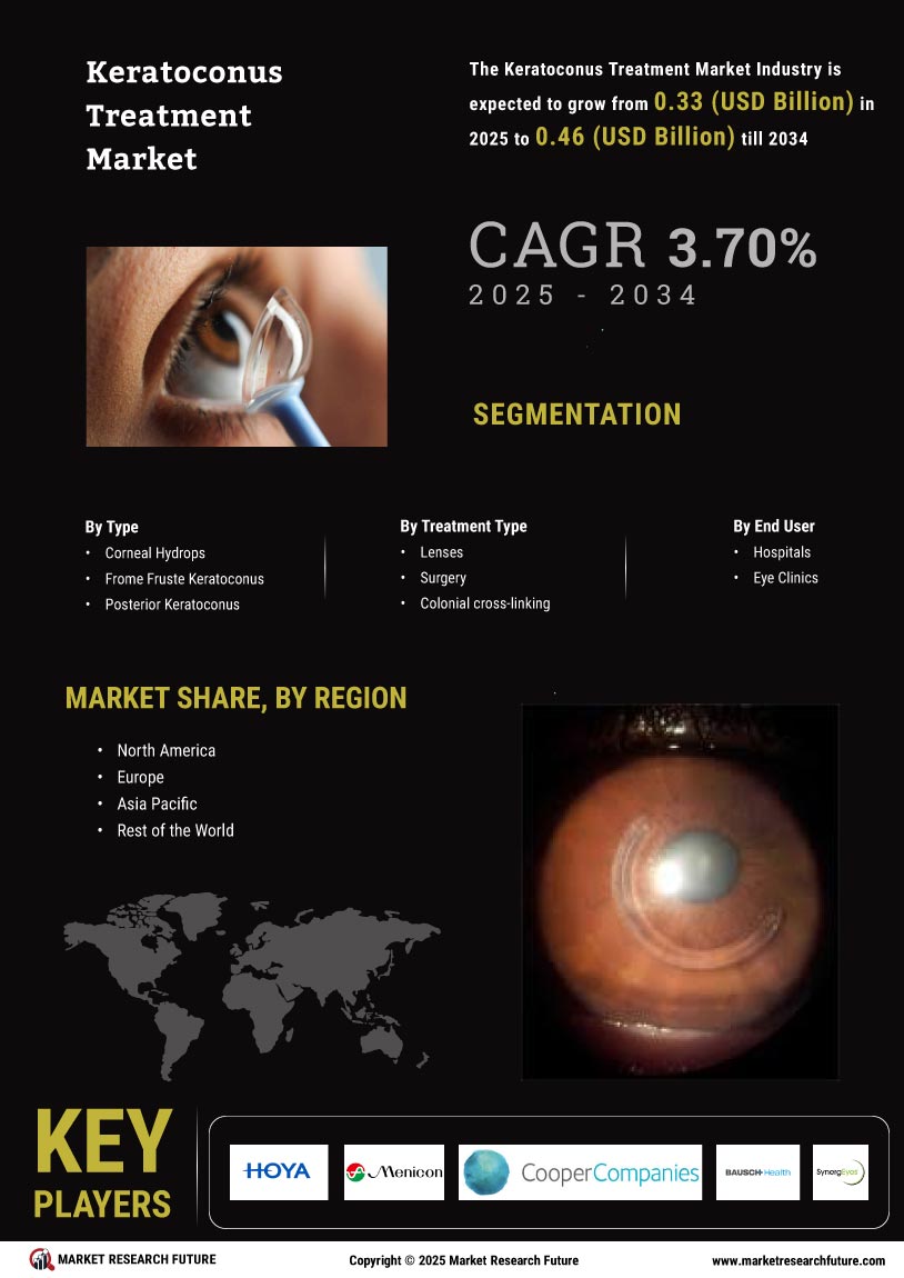 Keratoconus Treatment Market