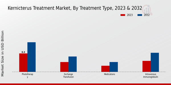 Kernicterus Treatment Market Treatment Type Insights  