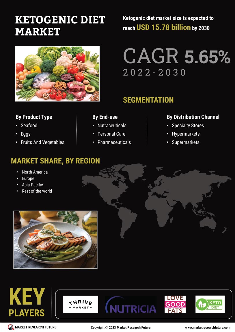 Ketogenic Diet Market