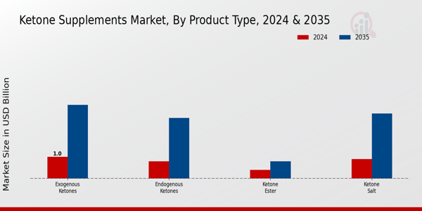 Ketone Supplements Market Product Type Insights