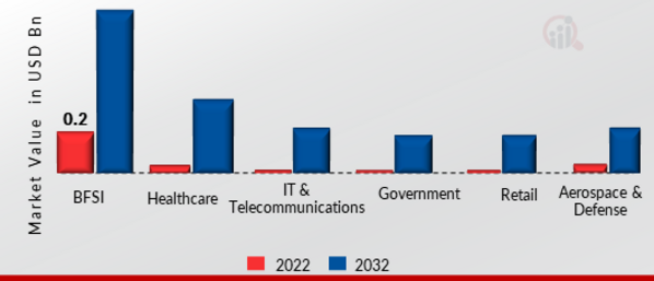 Key management as a service Market, by Vertical