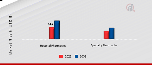 Keytruda Market, by Distribution Channel, 2022 & 2032