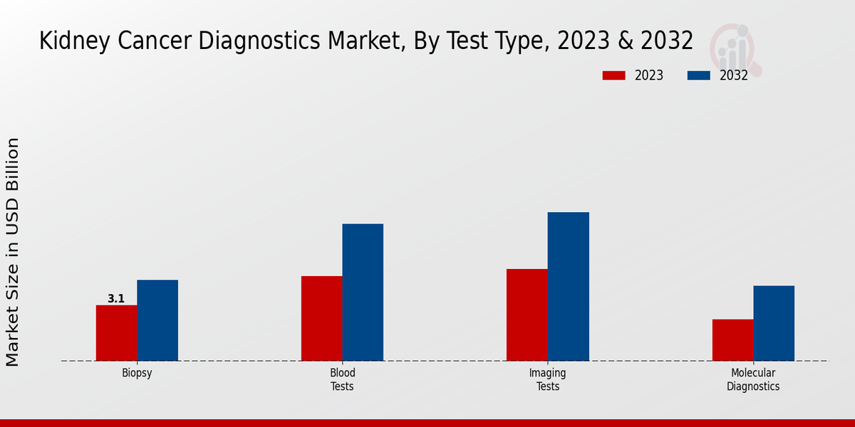 Kidney Cancer Diagnostics Market Test Type Insights