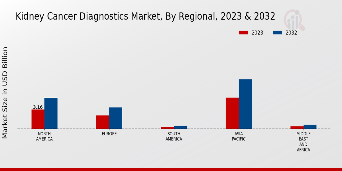 Kidney Cancer Diagnostics Market Regional Insights