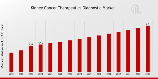 Kidney Cancer Therapeutics Diagnostic Market size