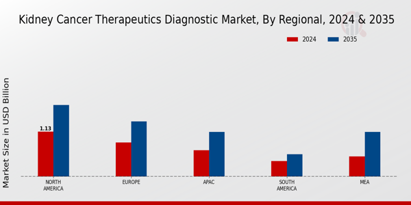 Kidney Cancer Therapeutics Diagnostic Market Region