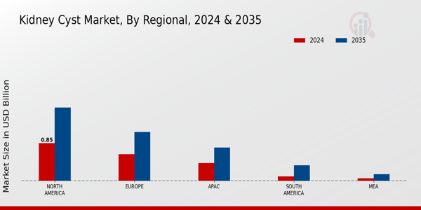 Kidney Cyst Market Region