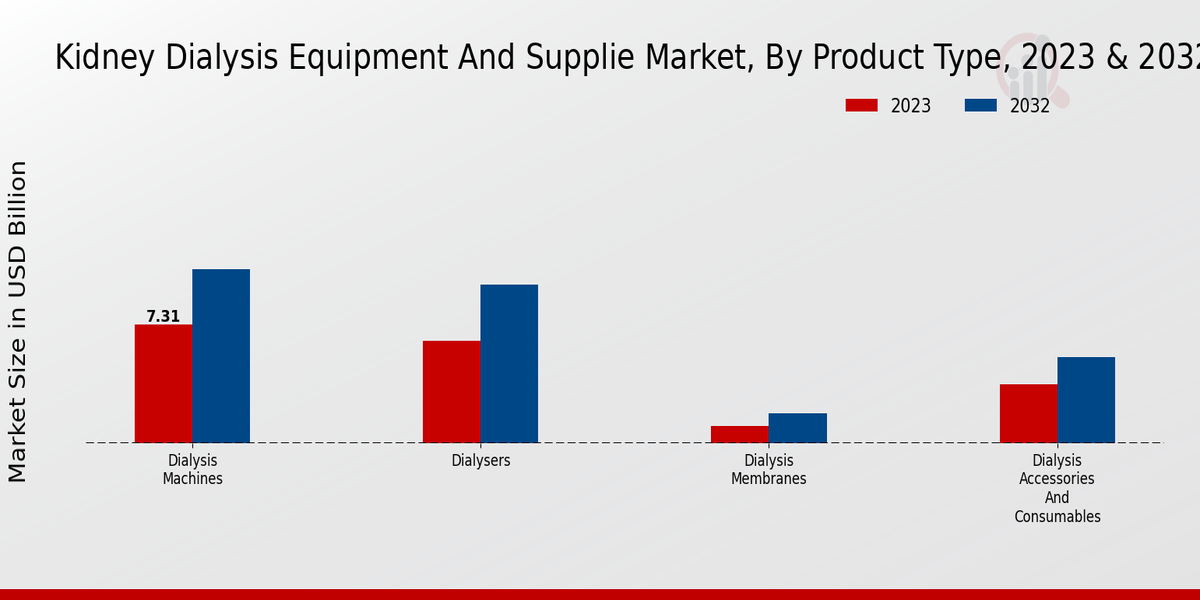 Kidney Dialysis Equipment and Supply Market, by Product Type 2023 & 2032