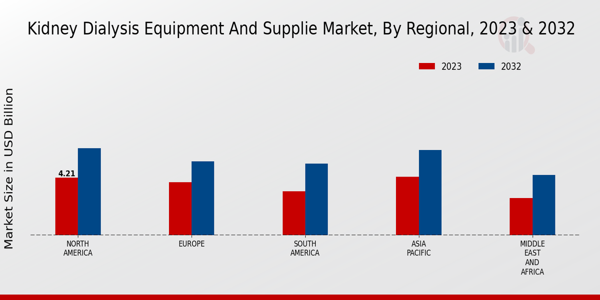 Kidney Dialysis Equipment and Supply Market, by Region 2023 & 2032