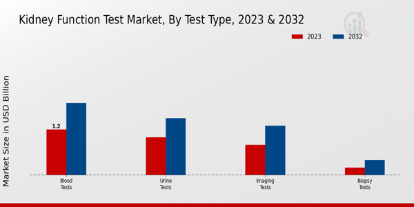 Kidney Function Test Market Test Type Insights