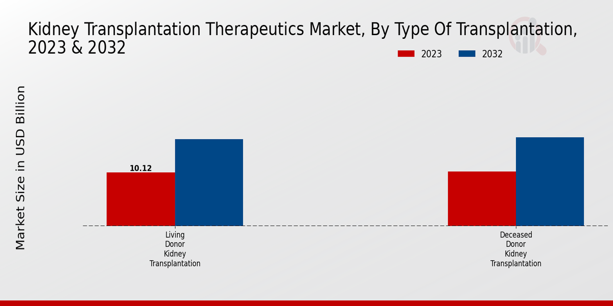 Kidney Transplantation Therapeutics Market Type of Transplantation Insights