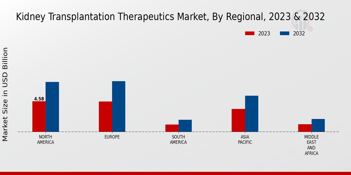 Kidney Transplantation Therapeutics Market Regional Insights