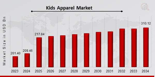 Kids Apparel Market Overview