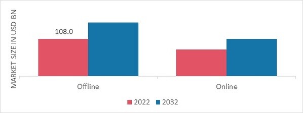 Kids Apparel Market, by Distribution Channel, 2022 & 2032 