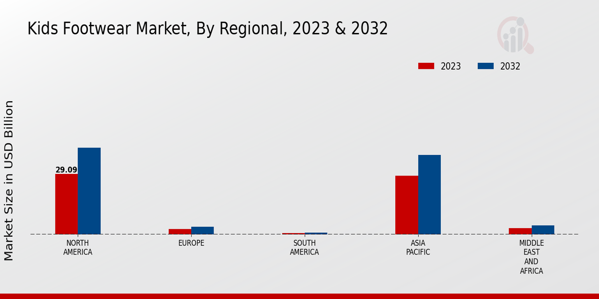 Kids Footwear Market Regional Insights
