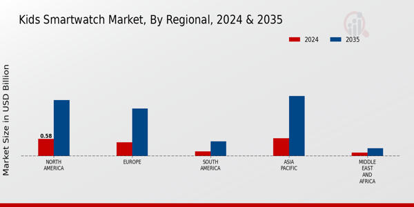 Kids Smartwatch Market Regional Insights