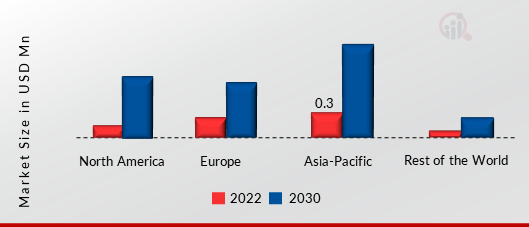 Kids Smartwatch Market SHARE BY REGION 2022