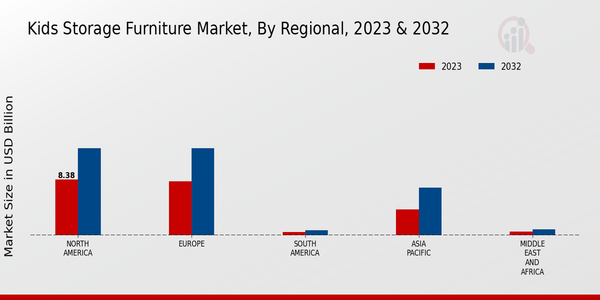 Kids Storage Furniture Market Regional Insights  