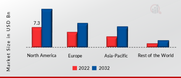 Kids Tablet Market SHARE BY REGION 2022