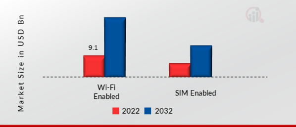 Kids Tablet Market, by Connectivity, 2022 & 2032