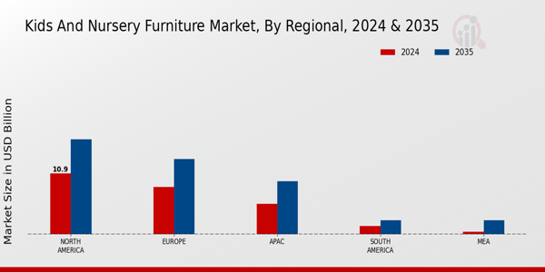 Kids and Nursery Furniture Market By Regional