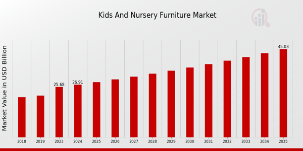 Kids and Nursery Furniture Market Overview