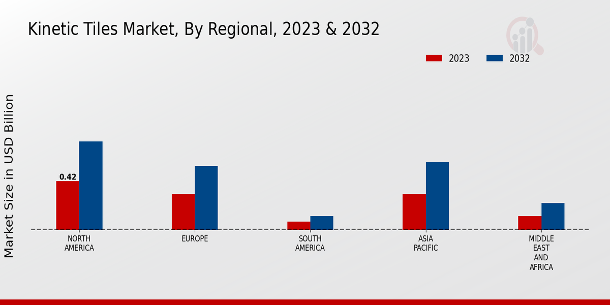 Kinetic Tiles Market Regional Insights   