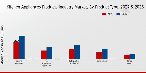 Kitchen Appliances Products Market By Product Type