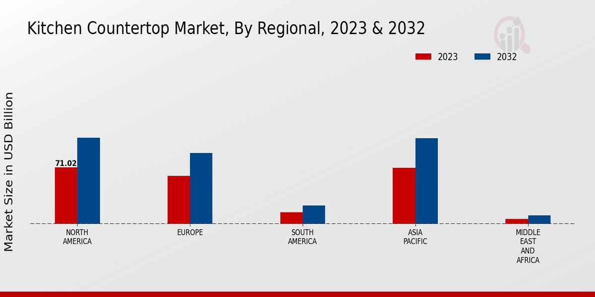 Kitchen Countertop Market Regional 