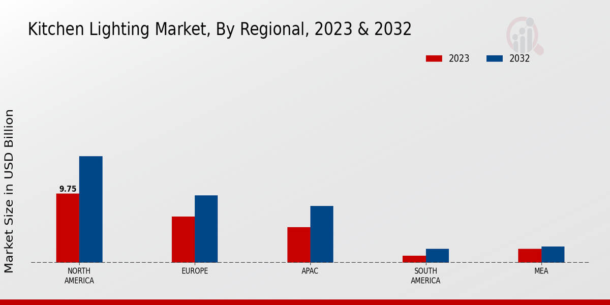 Kitchen Lighting Market Regional Insights