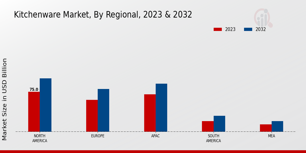 Kitchenware Market By Regional